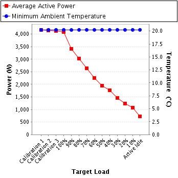 Graph of power and temperature