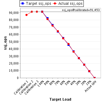 Graph of results