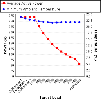 Graph of power and temperature