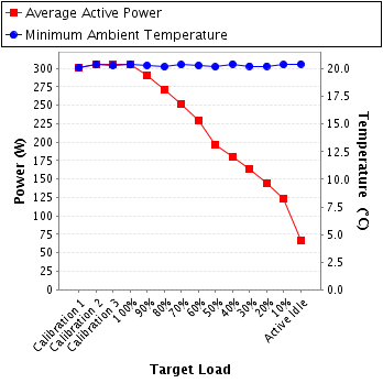 Graph of power and temperature