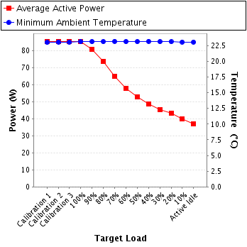 Graph of power and temperature