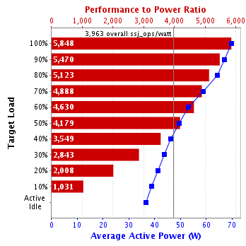 Graph of results