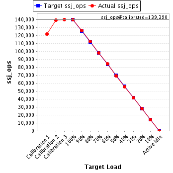 Graph of results