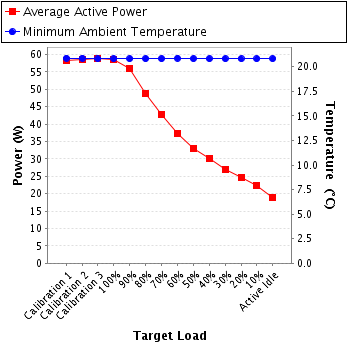 Graph of power and temperature