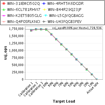 Graph of per-host results