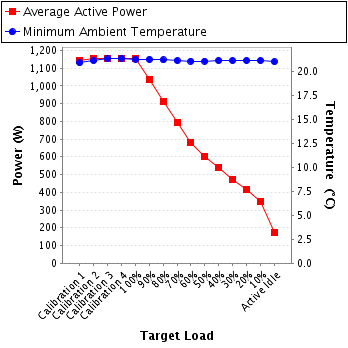 Graph of power and temperature