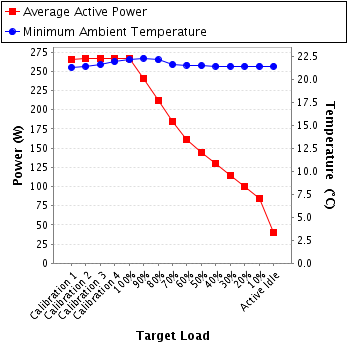 Graph of power and temperature