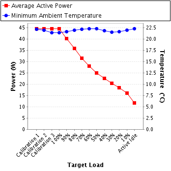 Graph of power and temperature