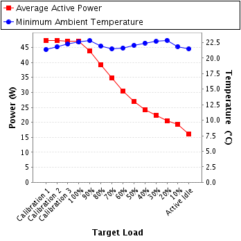 Graph of power and temperature