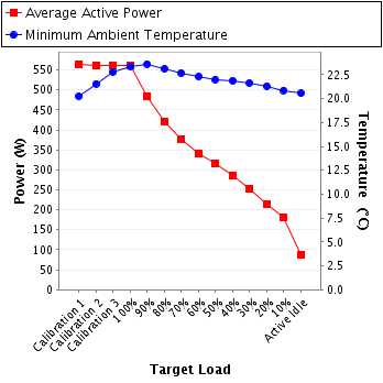 Graph of power and temperature