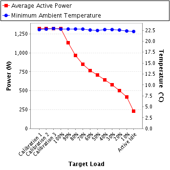 Graph of power and temperature