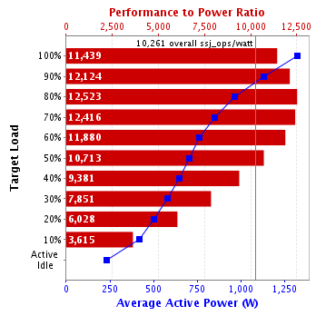 Graph of results