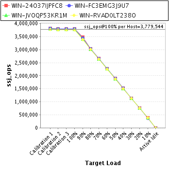 Graph of per-host results