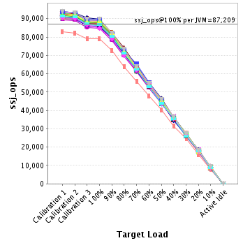 Graph of per-instance results