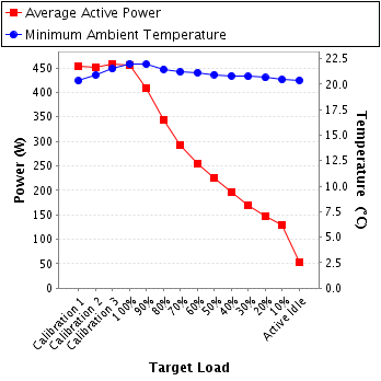 Graph of power and temperature