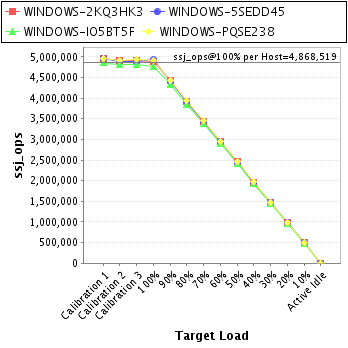 Graph of per-host results