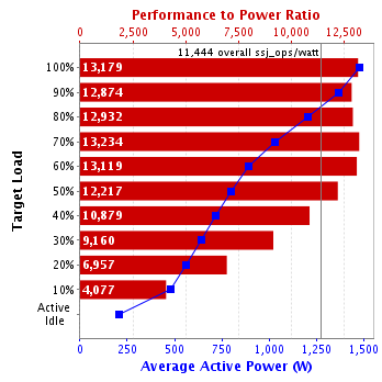 Graph of results