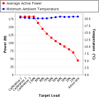 Graph of power and temperature