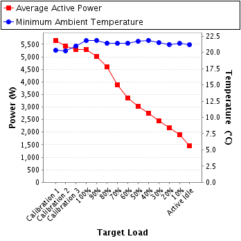 Graph of power and temperature