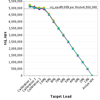 Graph of per-host results