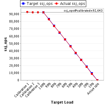 Graph of results