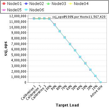 Graph of per-host results