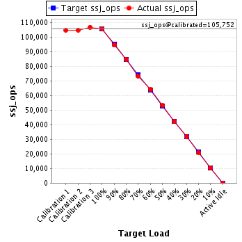 Graph of results