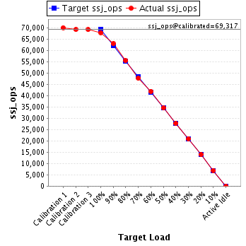 Graph of results