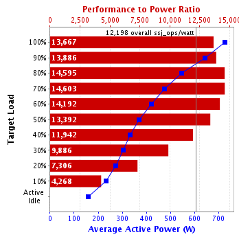 Graph of results