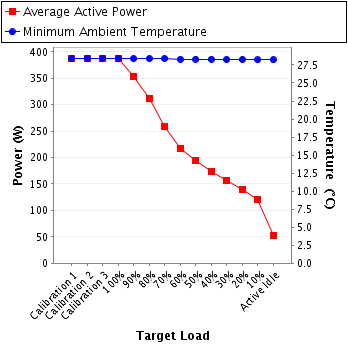 Graph of power and temperature