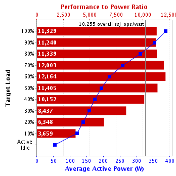 Graph of results