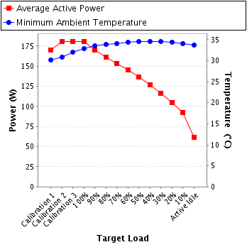 Graph of power and temperature