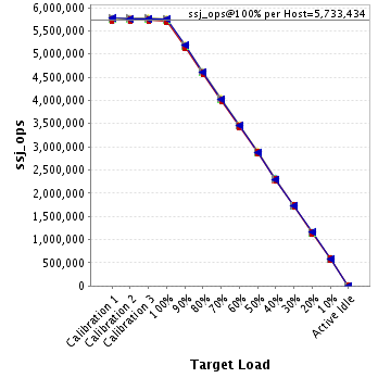 Graph of per-host results