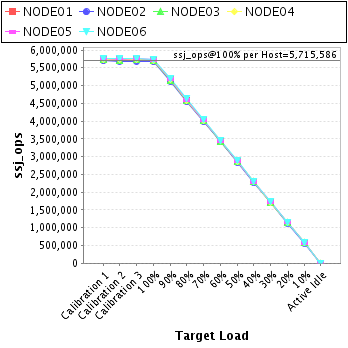 Graph of per-host results