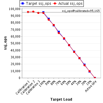 Graph of results