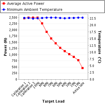 Graph of power and temperature