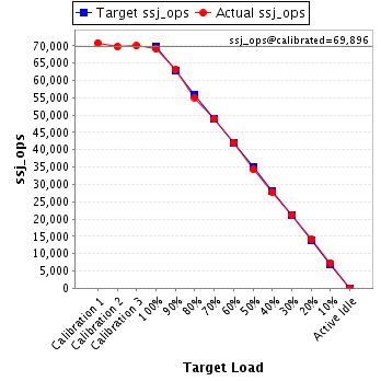 Graph of results