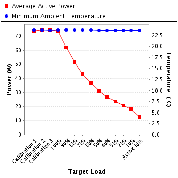 Graph of power and temperature