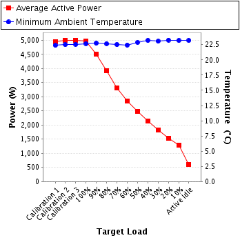 Graph of power and temperature