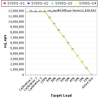 Graph of per-host results