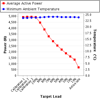 Graph of power and temperature