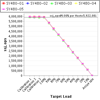 Graph of per-host results