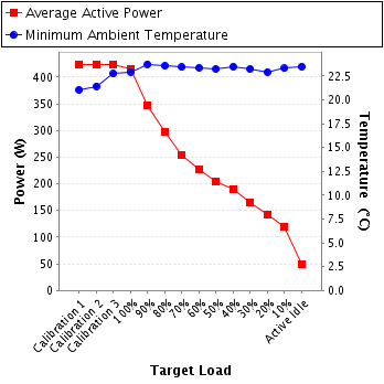 Graph of power and temperature