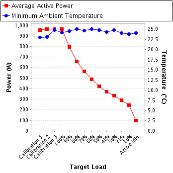 Graph of power and temperature