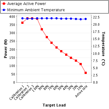 Graph of power and temperature