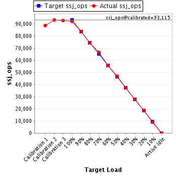 Graph of results