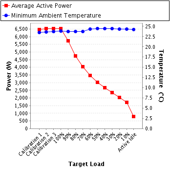 Graph of power and temperature