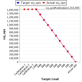 Graph of results