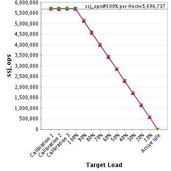 Graph of per-host results