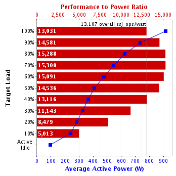 Graph of results